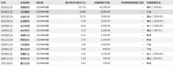 配资杠杆网站 百亿私募最新持仓大曝光！冯柳重仓持有海康威视 邓晓峰重仓持有紫金矿业